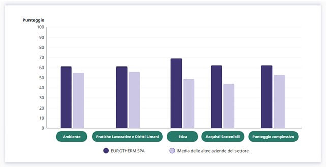 Eurotherm punteggi Ecovadis